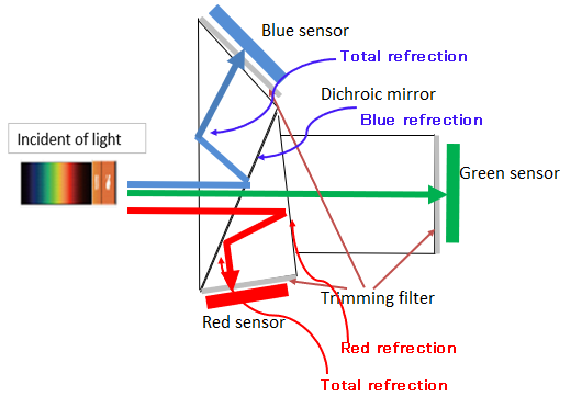 220px-Dichroic-prism-with-explanation-of-reflection-1660493677.png